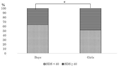 The influence of lifestyle habits on levels of depression among rural middle school students in Northeastern China